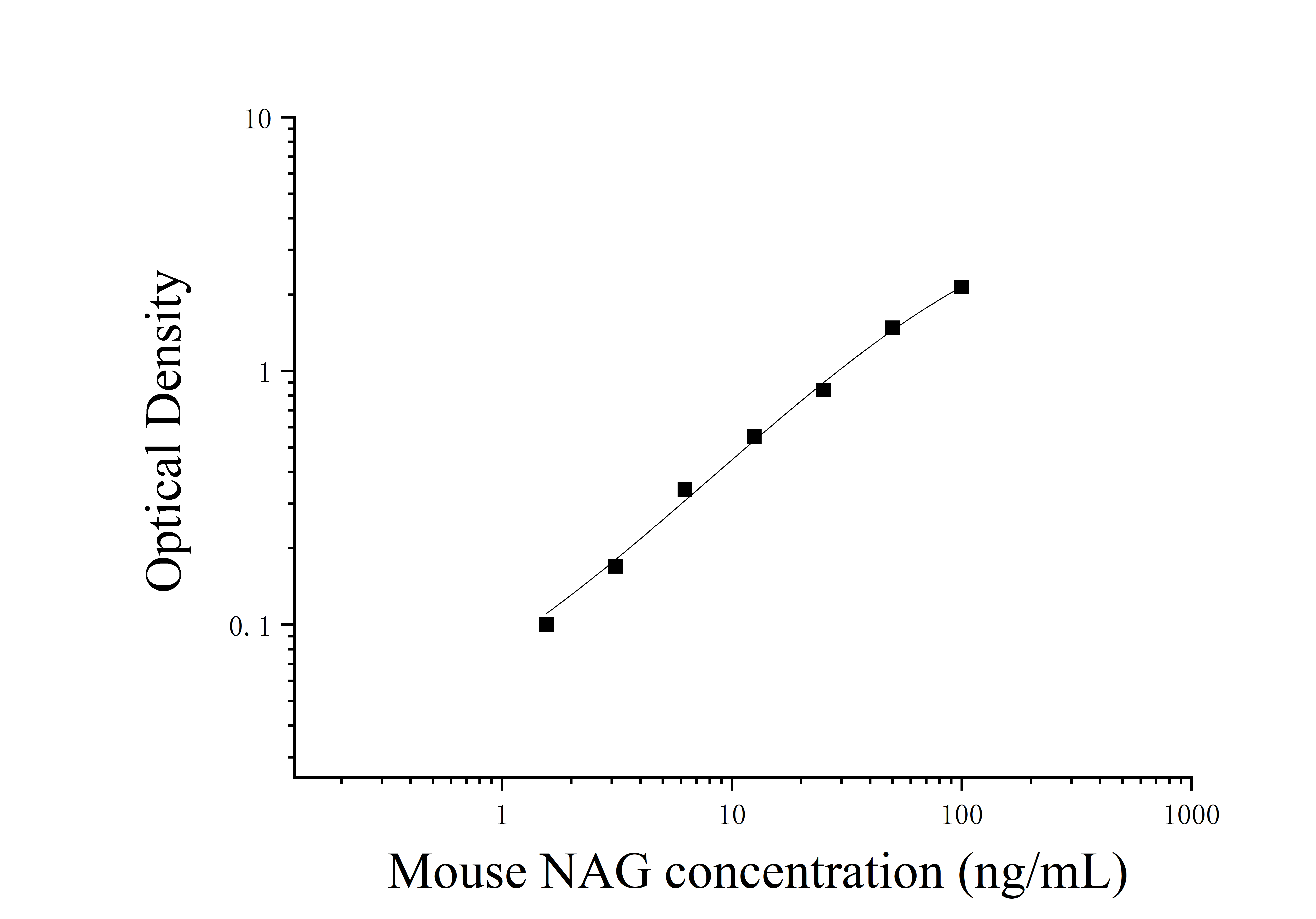 Mouse N-Acetyl Beta-D-Glucosaminidase (NAG) ELISA Kit